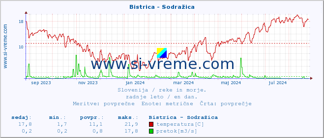 POVPREČJE :: Bistrica - Sodražica :: temperatura | pretok | višina :: zadnje leto / en dan.