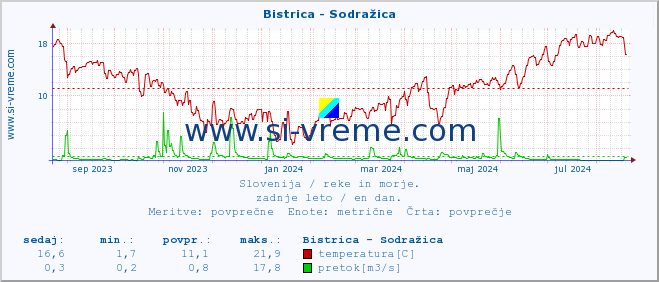 POVPREČJE :: Bistrica - Sodražica :: temperatura | pretok | višina :: zadnje leto / en dan.