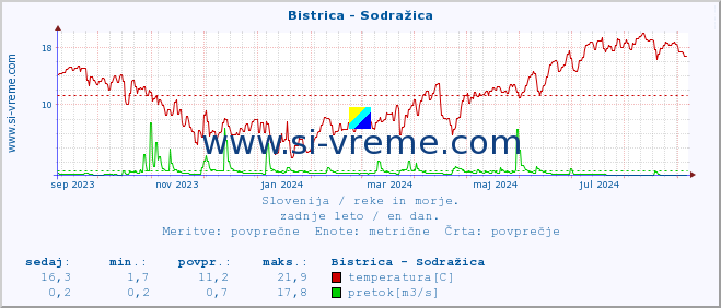 POVPREČJE :: Bistrica - Sodražica :: temperatura | pretok | višina :: zadnje leto / en dan.