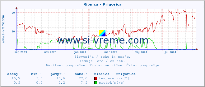 POVPREČJE :: Ribnica - Prigorica :: temperatura | pretok | višina :: zadnje leto / en dan.