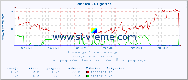 POVPREČJE :: Ribnica - Prigorica :: temperatura | pretok | višina :: zadnje leto / en dan.