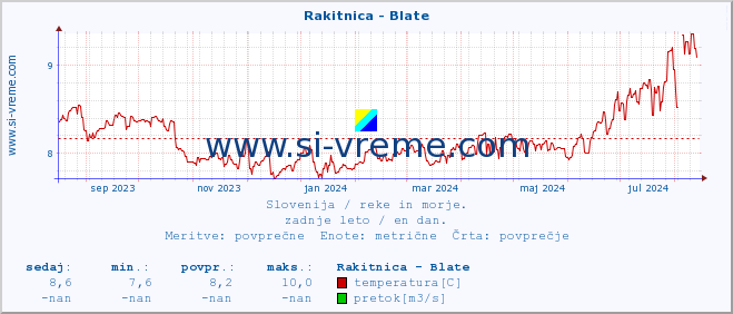 POVPREČJE :: Rakitnica - Blate :: temperatura | pretok | višina :: zadnje leto / en dan.