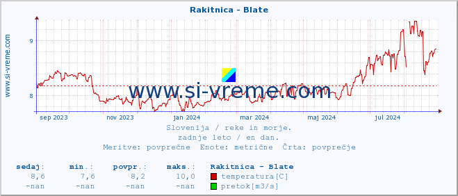 POVPREČJE :: Rakitnica - Blate :: temperatura | pretok | višina :: zadnje leto / en dan.