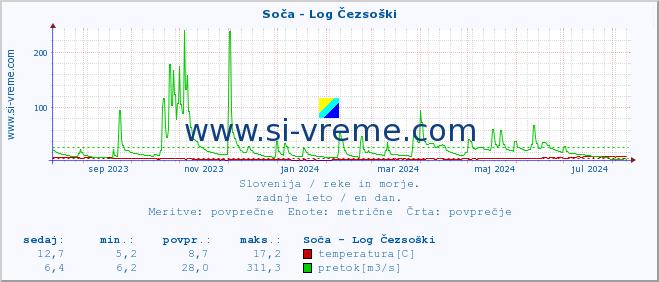 POVPREČJE :: Soča - Log Čezsoški :: temperatura | pretok | višina :: zadnje leto / en dan.