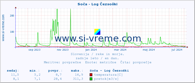 POVPREČJE :: Soča - Log Čezsoški :: temperatura | pretok | višina :: zadnje leto / en dan.