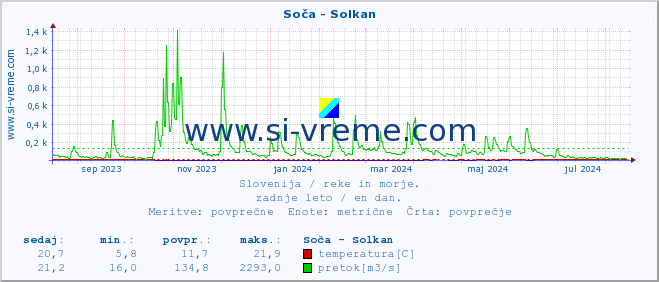 POVPREČJE :: Soča - Solkan :: temperatura | pretok | višina :: zadnje leto / en dan.