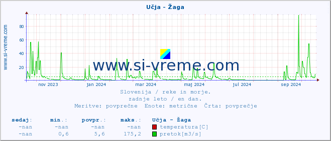 POVPREČJE :: Učja - Žaga :: temperatura | pretok | višina :: zadnje leto / en dan.