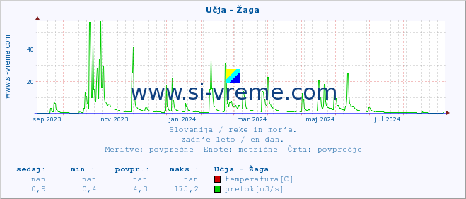 POVPREČJE :: Učja - Žaga :: temperatura | pretok | višina :: zadnje leto / en dan.