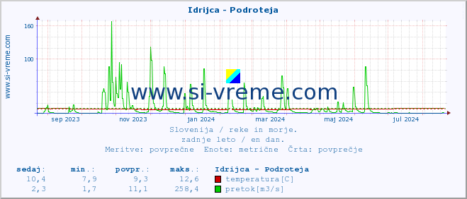 POVPREČJE :: Idrijca - Podroteja :: temperatura | pretok | višina :: zadnje leto / en dan.