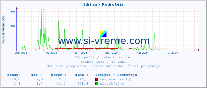 POVPREČJE :: Idrijca - Podroteja :: temperatura | pretok | višina :: zadnje leto / en dan.