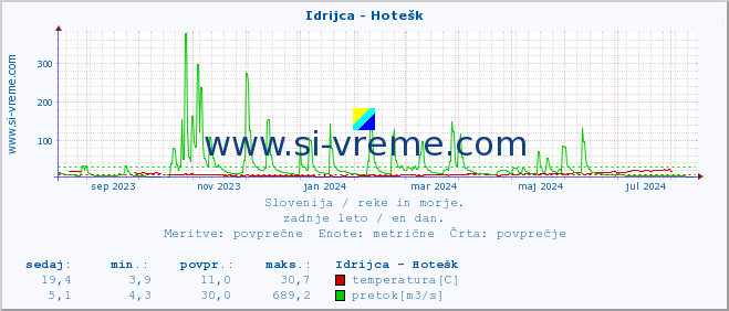 POVPREČJE :: Idrijca - Hotešk :: temperatura | pretok | višina :: zadnje leto / en dan.