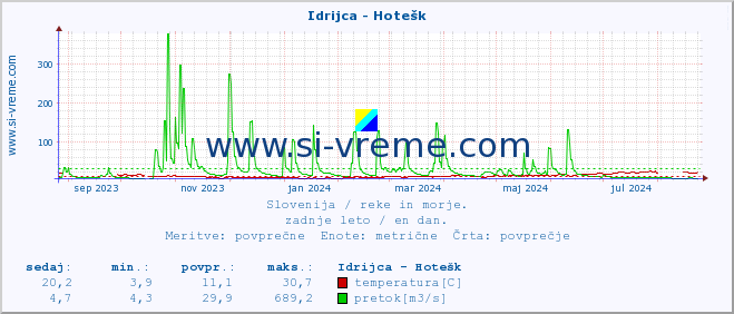 POVPREČJE :: Idrijca - Hotešk :: temperatura | pretok | višina :: zadnje leto / en dan.