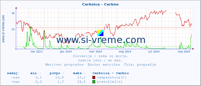 POVPREČJE :: Cerknica - Cerkno :: temperatura | pretok | višina :: zadnje leto / en dan.