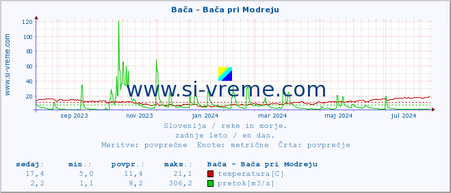 POVPREČJE :: Bača - Bača pri Modreju :: temperatura | pretok | višina :: zadnje leto / en dan.