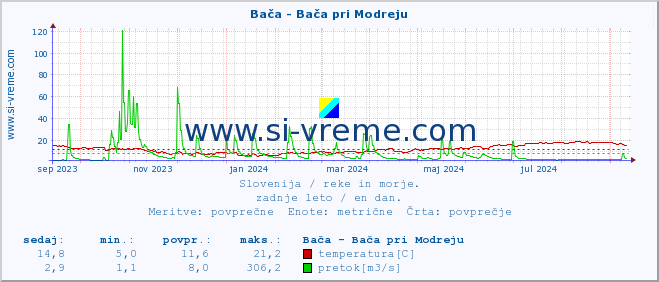 POVPREČJE :: Bača - Bača pri Modreju :: temperatura | pretok | višina :: zadnje leto / en dan.