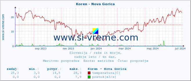 POVPREČJE :: Koren - Nova Gorica :: temperatura | pretok | višina :: zadnje leto / en dan.