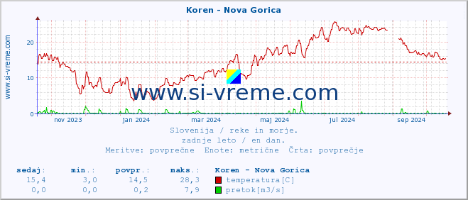 POVPREČJE :: Koren - Nova Gorica :: temperatura | pretok | višina :: zadnje leto / en dan.