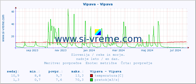 POVPREČJE :: Vipava - Vipava :: temperatura | pretok | višina :: zadnje leto / en dan.