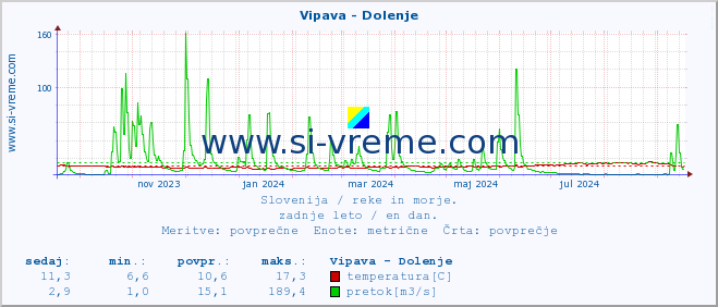 POVPREČJE :: Vipava - Dolenje :: temperatura | pretok | višina :: zadnje leto / en dan.