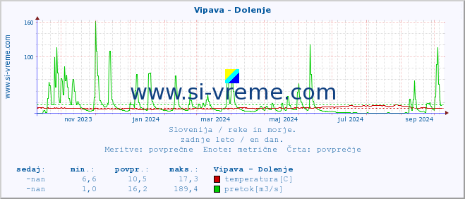 POVPREČJE :: Vipava - Dolenje :: temperatura | pretok | višina :: zadnje leto / en dan.