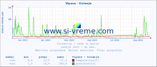 POVPREČJE :: Vipava - Dolenje :: temperatura | pretok | višina :: zadnje leto / en dan.