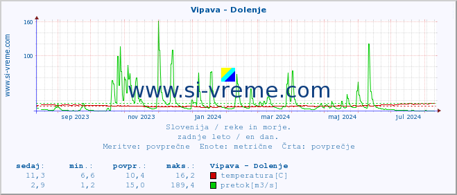 POVPREČJE :: Vipava - Dolenje :: temperatura | pretok | višina :: zadnje leto / en dan.