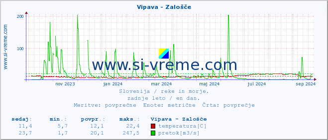 POVPREČJE :: Vipava - Zalošče :: temperatura | pretok | višina :: zadnje leto / en dan.