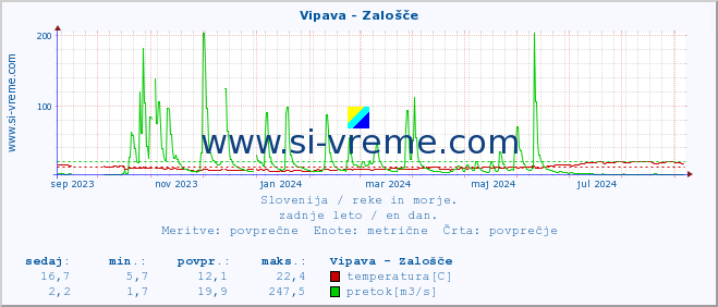 POVPREČJE :: Vipava - Zalošče :: temperatura | pretok | višina :: zadnje leto / en dan.