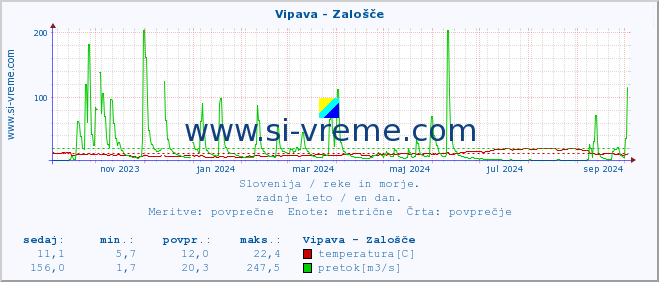 POVPREČJE :: Vipava - Zalošče :: temperatura | pretok | višina :: zadnje leto / en dan.