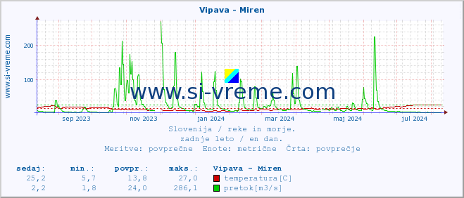 POVPREČJE :: Vipava - Miren :: temperatura | pretok | višina :: zadnje leto / en dan.