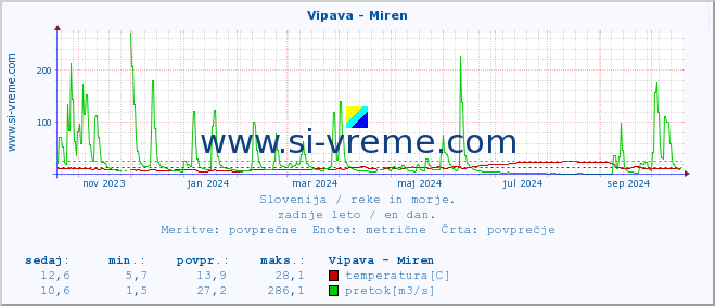 POVPREČJE :: Vipava - Miren :: temperatura | pretok | višina :: zadnje leto / en dan.