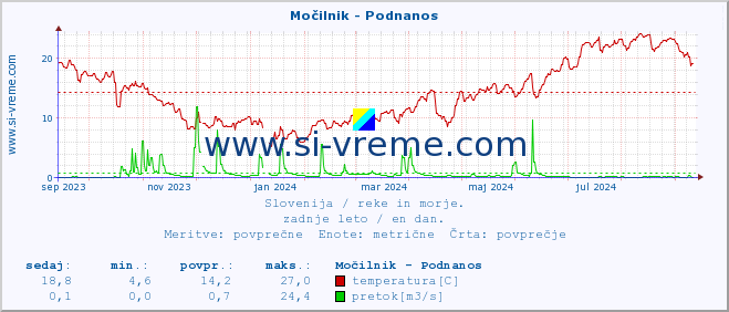 POVPREČJE :: Močilnik - Podnanos :: temperatura | pretok | višina :: zadnje leto / en dan.