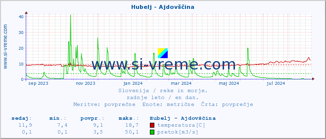 POVPREČJE :: Hubelj - Ajdovščina :: temperatura | pretok | višina :: zadnje leto / en dan.