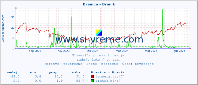 POVPREČJE :: Branica - Branik :: temperatura | pretok | višina :: zadnje leto / en dan.