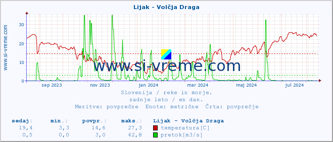 POVPREČJE :: Lijak - Volčja Draga :: temperatura | pretok | višina :: zadnje leto / en dan.