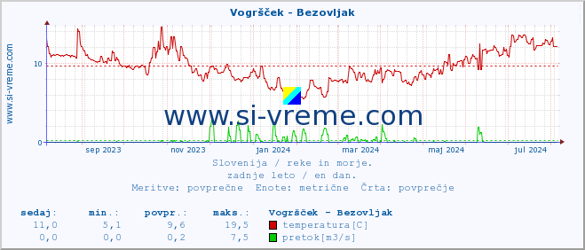 POVPREČJE :: Vogršček - Bezovljak :: temperatura | pretok | višina :: zadnje leto / en dan.