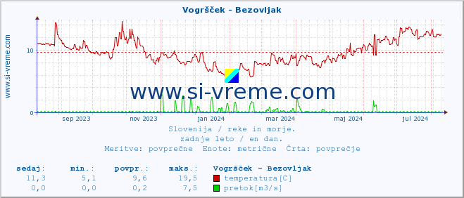 POVPREČJE :: Vogršček - Bezovljak :: temperatura | pretok | višina :: zadnje leto / en dan.