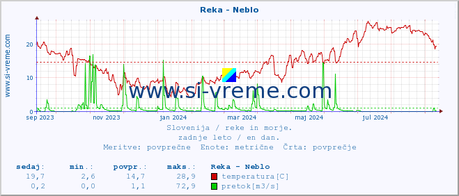 POVPREČJE :: Reka - Neblo :: temperatura | pretok | višina :: zadnje leto / en dan.