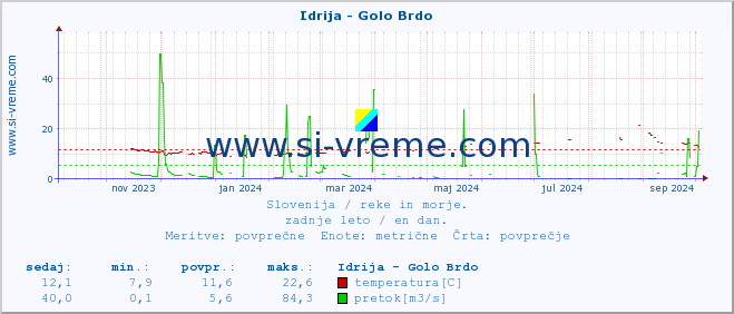 POVPREČJE :: Idrija - Golo Brdo :: temperatura | pretok | višina :: zadnje leto / en dan.