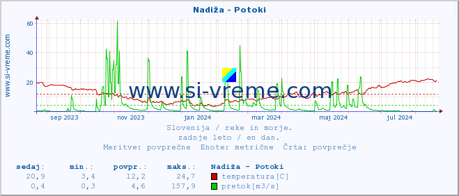 POVPREČJE :: Nadiža - Potoki :: temperatura | pretok | višina :: zadnje leto / en dan.