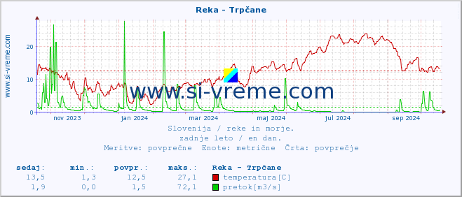 POVPREČJE :: Reka - Trpčane :: temperatura | pretok | višina :: zadnje leto / en dan.