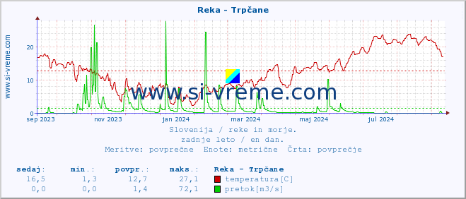 POVPREČJE :: Reka - Trpčane :: temperatura | pretok | višina :: zadnje leto / en dan.