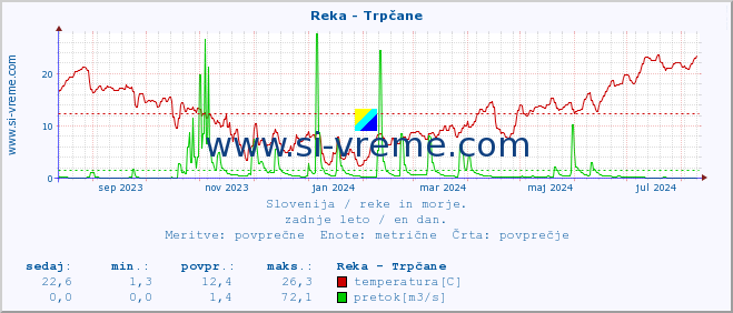 POVPREČJE :: Reka - Trpčane :: temperatura | pretok | višina :: zadnje leto / en dan.