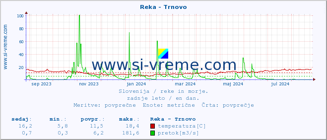 POVPREČJE :: Reka - Trnovo :: temperatura | pretok | višina :: zadnje leto / en dan.