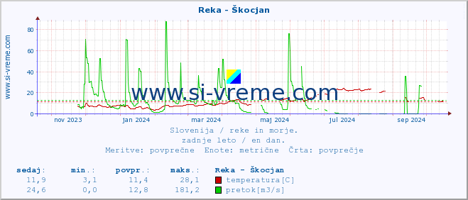 POVPREČJE :: Reka - Škocjan :: temperatura | pretok | višina :: zadnje leto / en dan.