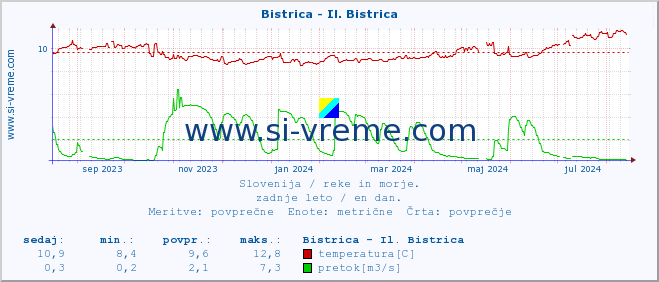 POVPREČJE :: Bistrica - Il. Bistrica :: temperatura | pretok | višina :: zadnje leto / en dan.