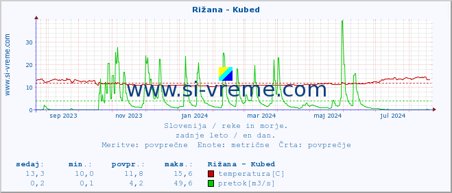 POVPREČJE :: Rižana - Kubed :: temperatura | pretok | višina :: zadnje leto / en dan.