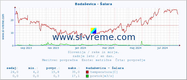 POVPREČJE :: Badaševica - Šalara :: temperatura | pretok | višina :: zadnje leto / en dan.