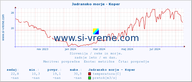 POVPREČJE :: Jadransko morje - Koper :: temperatura | pretok | višina :: zadnje leto / en dan.