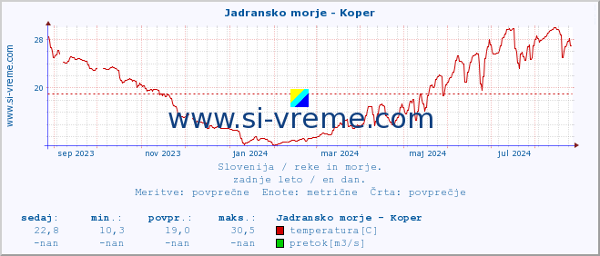 POVPREČJE :: Jadransko morje - Koper :: temperatura | pretok | višina :: zadnje leto / en dan.